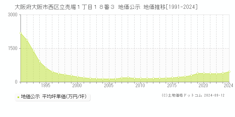 大阪府大阪市西区立売堀１丁目１８番３ 公示地価 地価推移[1991-2022]