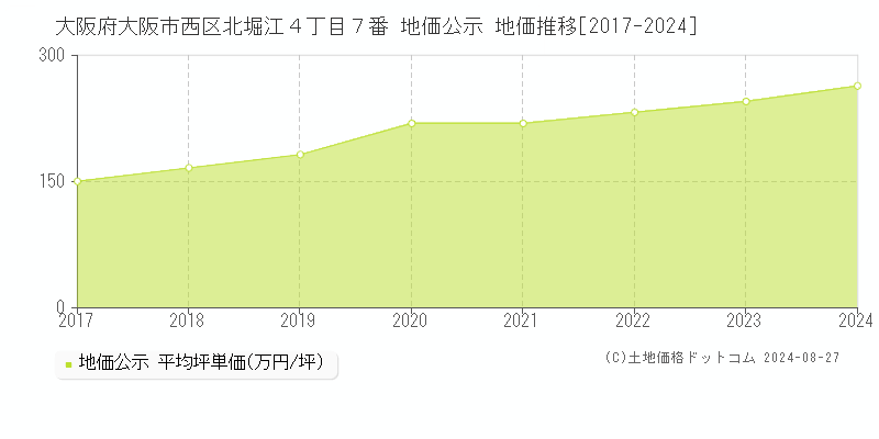 大阪府大阪市西区北堀江４丁目７番 公示地価 地価推移[2017-2023]