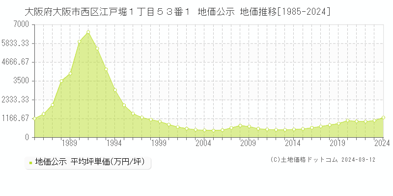 大阪府大阪市西区江戸堀１丁目５３番１ 公示地価 地価推移[1985-2018]