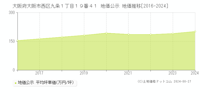 大阪府大阪市西区九条１丁目１９番４１ 地価公示 地価推移[2016-2023]