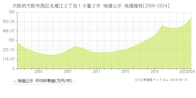 大阪府大阪市西区北堀江２丁目１８番２外 公示地価 地価推移[2000-2016]