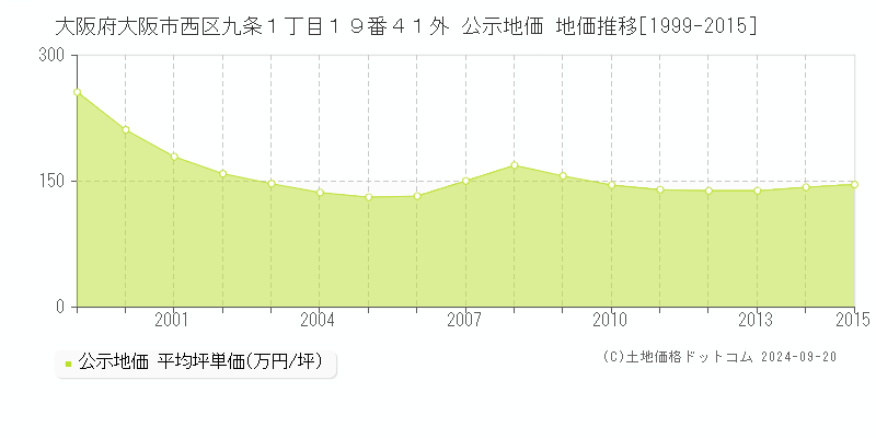 大阪府大阪市西区九条１丁目１９番４１外 公示地価 地価推移[1999-2012]