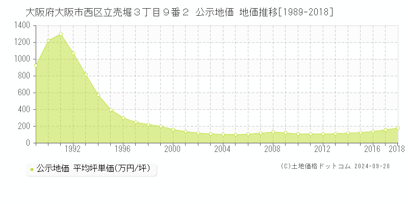 大阪府大阪市西区立売堀３丁目９番２ 公示地価 地価推移[1989-2012]