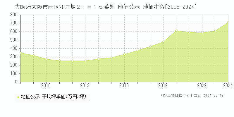 大阪府大阪市西区江戸堀２丁目１５番外 公示地価 地価推移[2008-2019]