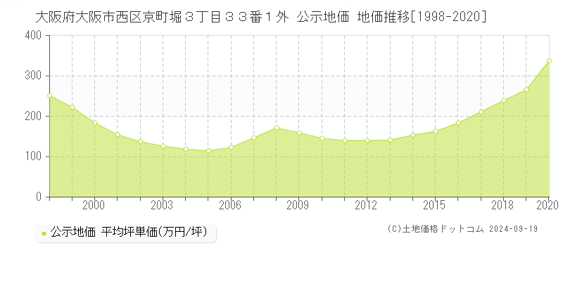 大阪府大阪市西区京町堀３丁目３３番１外 公示地価 地価推移[1998-2016]