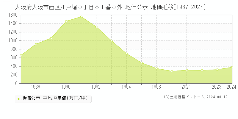 大阪府大阪市西区江戸堀３丁目８１番３外 公示地価 地価推移[1987-2023]