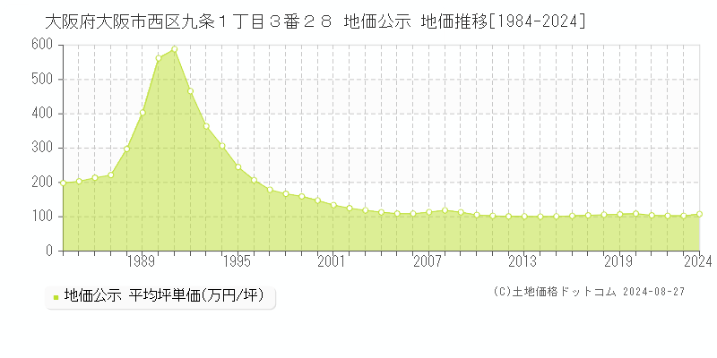 大阪府大阪市西区九条１丁目３番２８ 公示地価 地価推移[1984-2014]