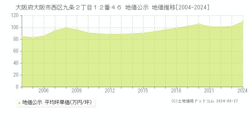 大阪府大阪市西区九条２丁目１２番４６ 公示地価 地価推移[2004-2014]