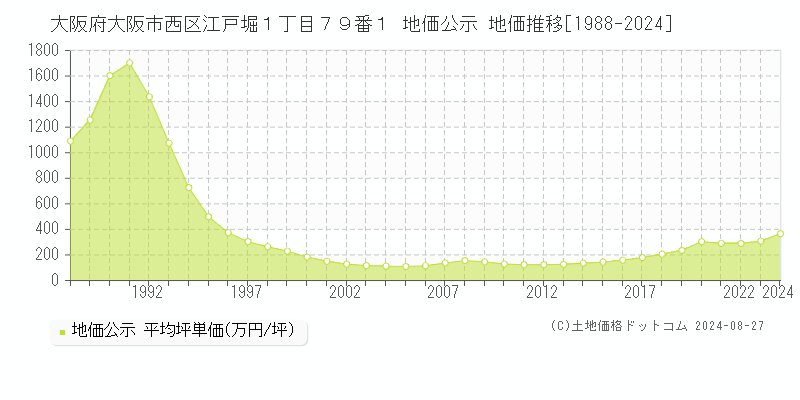 大阪府大阪市西区江戸堀１丁目７９番１ 公示地価 地価推移[1988-2023]