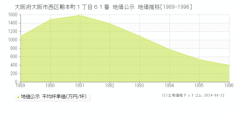 大阪府大阪市西区靱本町１丁目６１番 公示地価 地価推移[1989-1996]