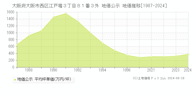 大阪府大阪市西区江戸堀３丁目８１番３外 公示地価 地価推移[1987-2024]