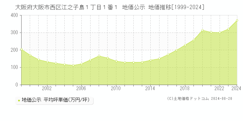 大阪府大阪市西区江之子島１丁目１番１ 地価公示 地価推移[1999-2023]