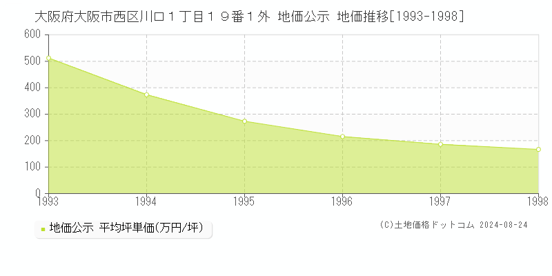 大阪府大阪市西区川口１丁目１９番１外 地価公示 地価推移[1993-1998]