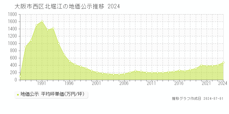 大阪市西区北堀江の地価公示推移グラフ 
