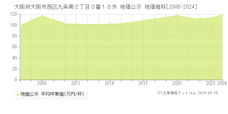 大阪府大阪市西区九条南２丁目３番１８外 地価公示 地価推移[2006-2023]