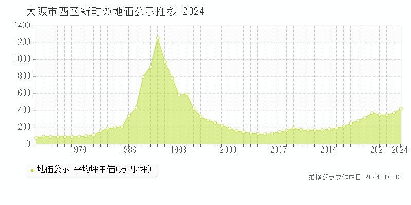 大阪市西区新町の地価公示推移グラフ 