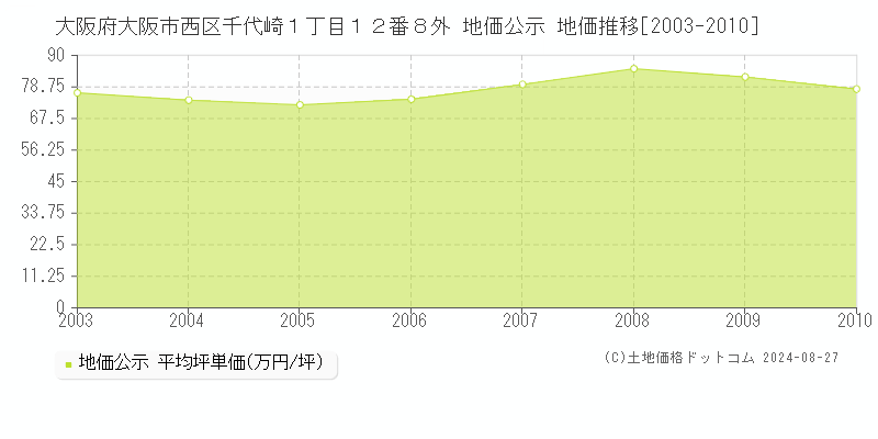 大阪府大阪市西区千代崎１丁目１２番８外 公示地価 地価推移[2003-2010]