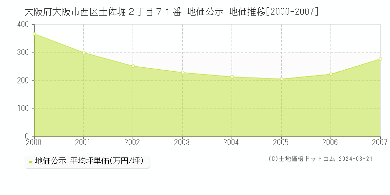 大阪府大阪市西区土佐堀２丁目７１番 公示地価 地価推移[2000-2007]