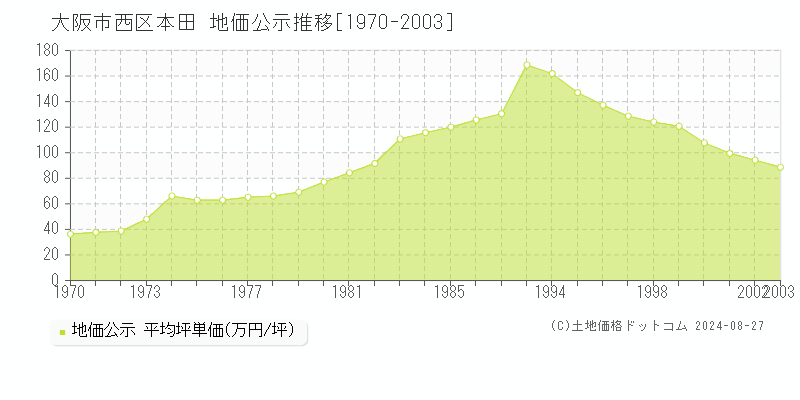 本田(大阪市西区)の地価公示推移グラフ(坪単価)[1970-2003年]