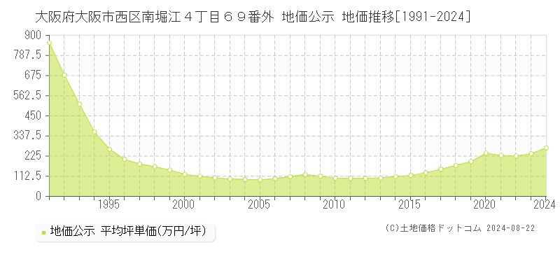 大阪府大阪市西区南堀江４丁目６９番外 地価公示 地価推移[1991-2023]