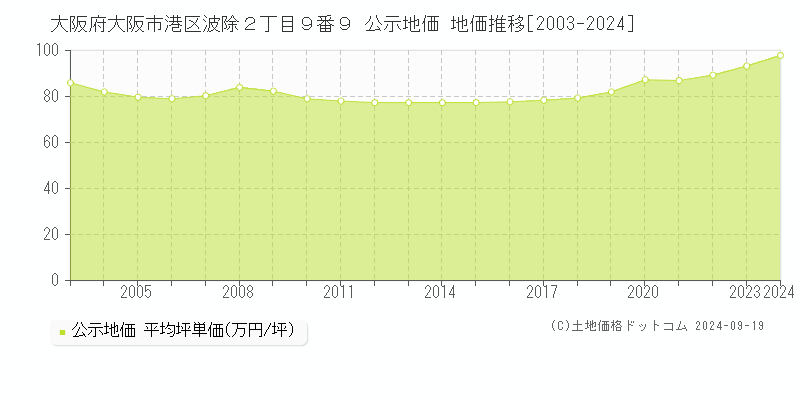 大阪府大阪市港区波除２丁目９番９ 公示地価 地価推移[2003-2024]