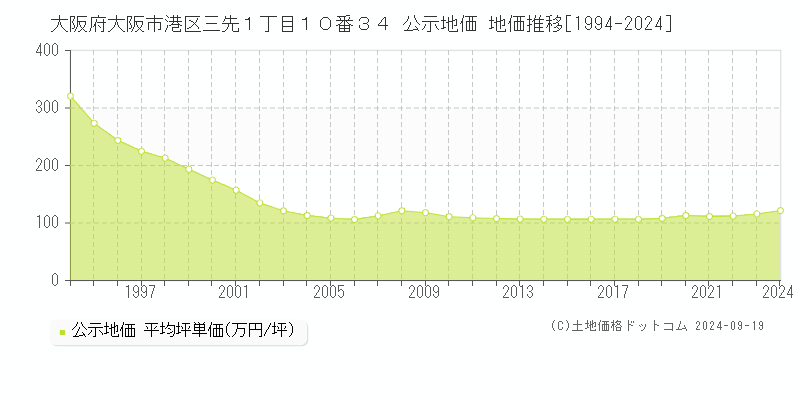 大阪府大阪市港区三先１丁目１０番３４ 公示地価 地価推移[1994-2024]