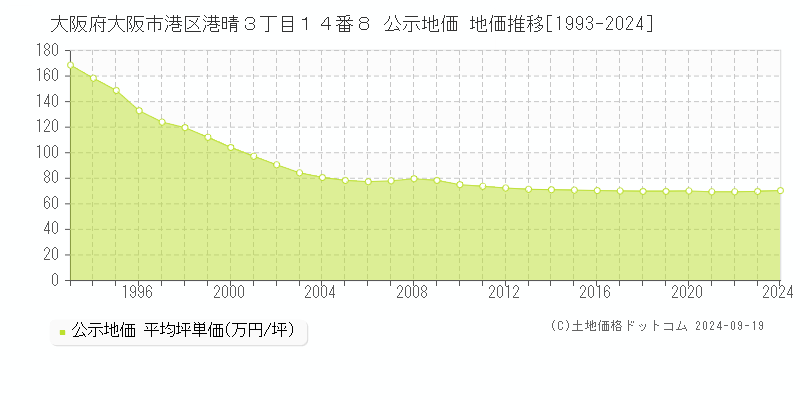 大阪府大阪市港区港晴３丁目１４番８ 公示地価 地価推移[1993-2024]