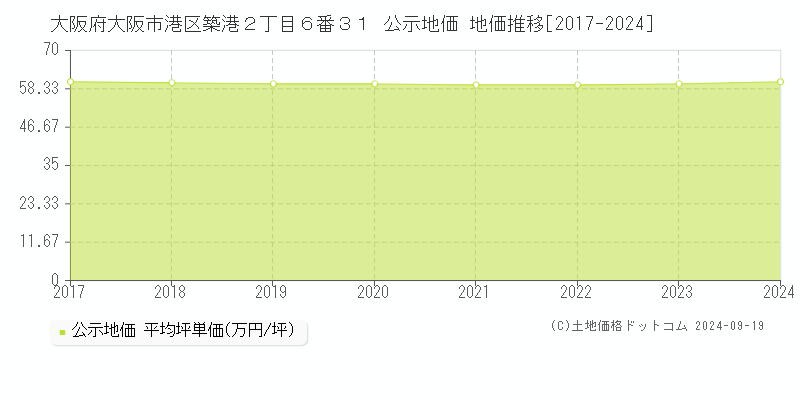 大阪府大阪市港区築港２丁目６番３１ 公示地価 地価推移[2017-2024]