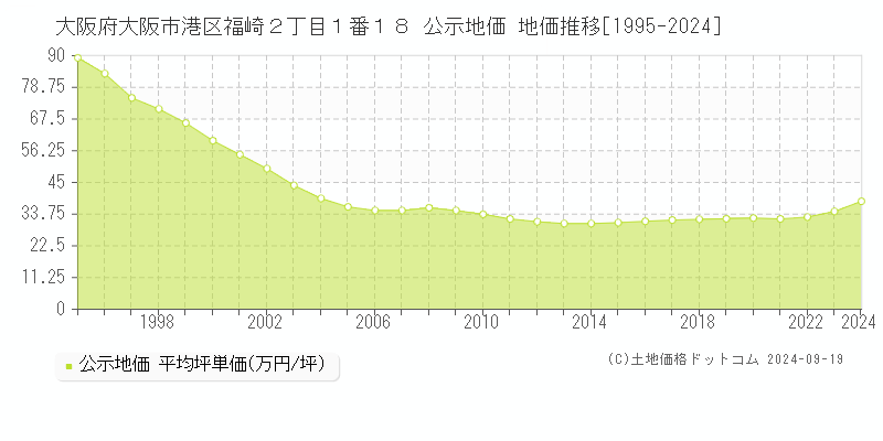 大阪府大阪市港区福崎２丁目１番１８ 公示地価 地価推移[1995-2024]