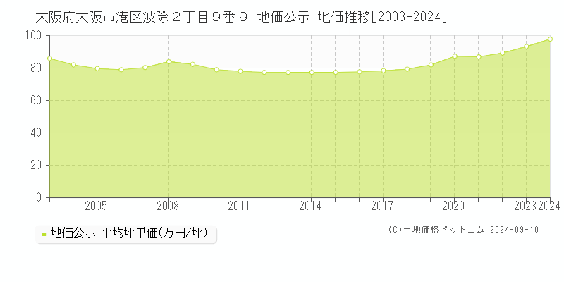 大阪府大阪市港区波除２丁目９番９ 公示地価 地価推移[2003-2024]