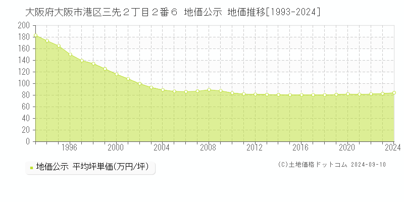 大阪府大阪市港区三先２丁目２番６ 公示地価 地価推移[1993-2024]