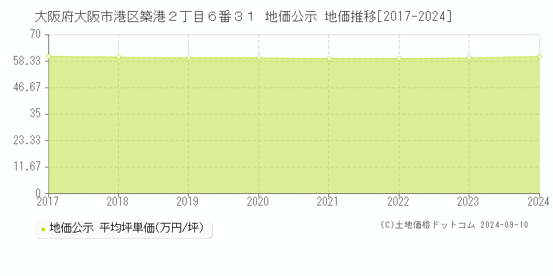 大阪府大阪市港区築港２丁目６番３１ 地価公示 地価推移[2017-2024]