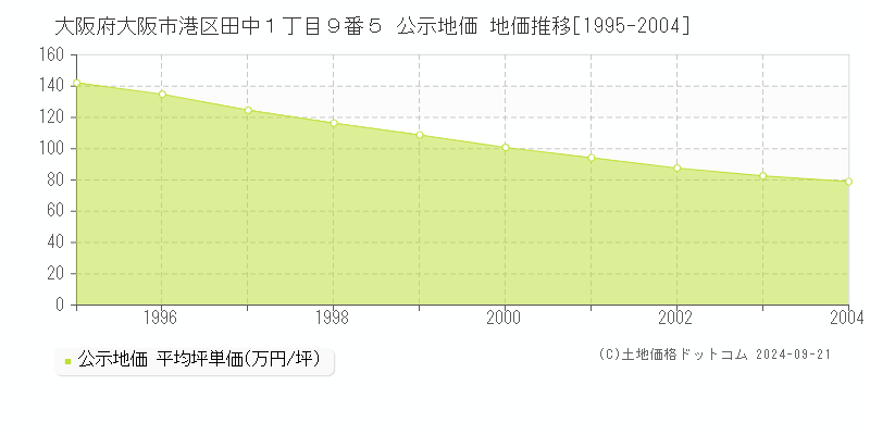 大阪府大阪市港区田中１丁目９番５ 公示地価 地価推移[1995-2004]