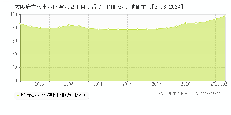 大阪府大阪市港区波除２丁目９番９ 公示地価 地価推移[2003-2024]