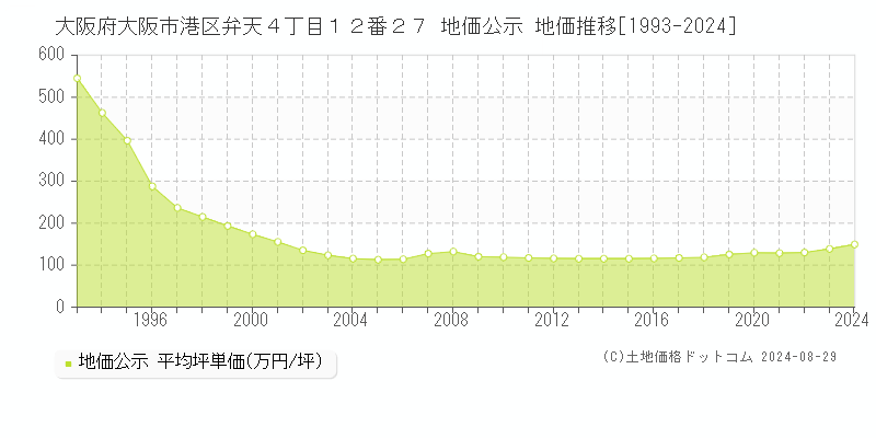 大阪府大阪市港区弁天４丁目１２番２７ 地価公示 地価推移[1993-2023]