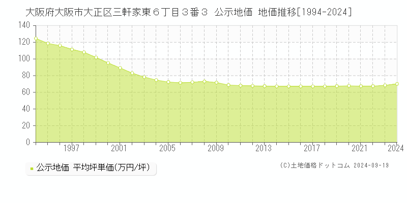 大阪府大阪市大正区三軒家東６丁目３番３ 公示地価 地価推移[1994-2024]