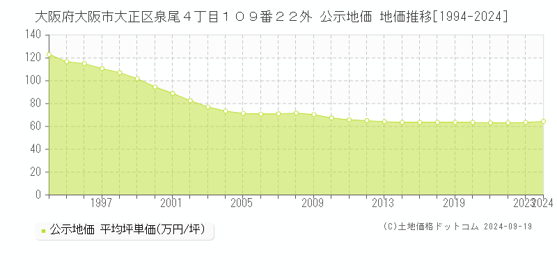 大阪府大阪市大正区泉尾４丁目１０９番２２外 公示地価 地価推移[1994-2024]