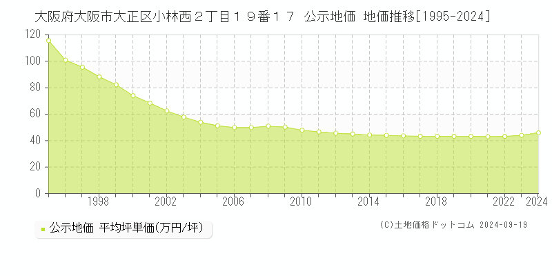 大阪府大阪市大正区小林西２丁目１９番１７ 公示地価 地価推移[1995-2024]