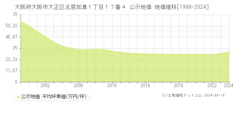 大阪府大阪市大正区北恩加島１丁目１７番４ 公示地価 地価推移[1999-2024]