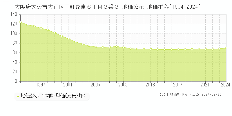 大阪府大阪市大正区三軒家東６丁目３番３ 公示地価 地価推移[1994-2024]