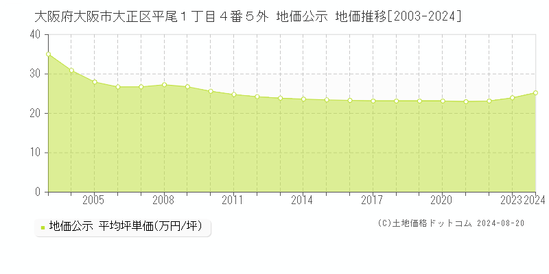 大阪府大阪市大正区平尾１丁目４番５外 地価公示 地価推移[2003-2023]