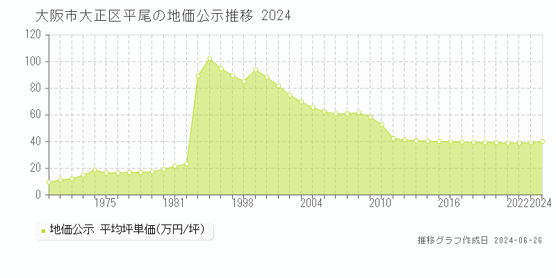 大阪市大正区平尾の地価公示推移グラフ 