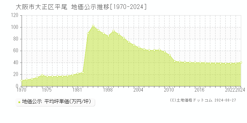 平尾(大阪市大正区)の公示地価推移グラフ(坪単価)[1970-2024年]