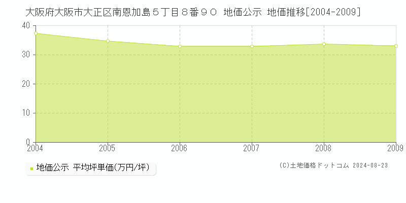 大阪府大阪市大正区南恩加島５丁目８番９０ 公示地価 地価推移[2004-2009]