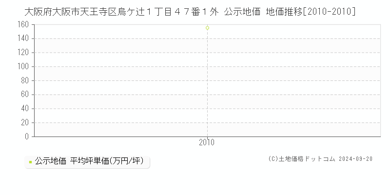 大阪府大阪市天王寺区烏ケ辻１丁目４７番１外 公示地価 地価推移[2010-2010]