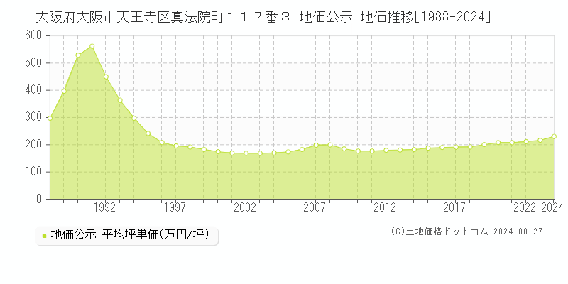 大阪府大阪市天王寺区真法院町１１７番３ 公示地価 地価推移[1988-2024]