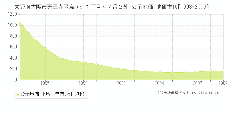 大阪府大阪市天王寺区烏ケ辻１丁目４７番２外 公示地価 地価推移[1993-2007]