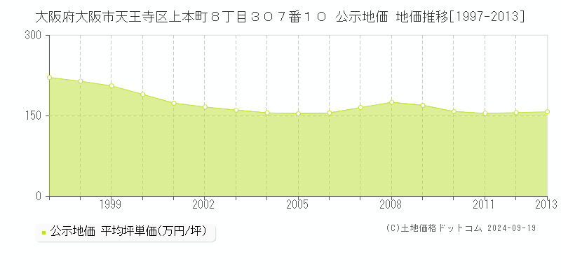 大阪府大阪市天王寺区上本町８丁目３０７番１０ 公示地価 地価推移[1997-2010]