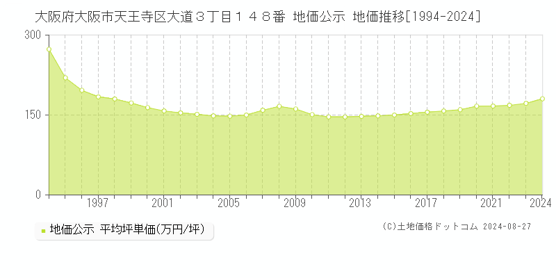 大阪府大阪市天王寺区大道３丁目１４８番 公示地価 地価推移[1994-2003]