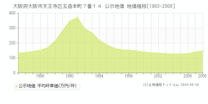 大阪府大阪市天王寺区玉造本町７番１４ 公示地価 地価推移[1983-2004]